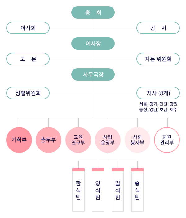 협회 조직도
